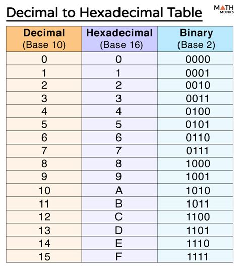 hex to decimal-1
